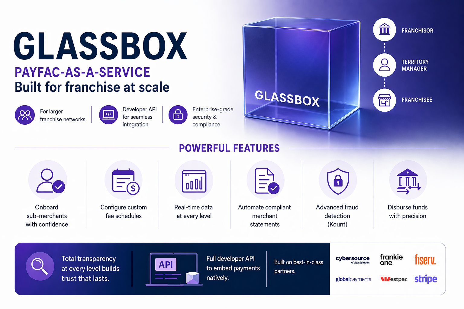 Infographic illustrating a scalable payments platform for franchise networks, featuring sub-merchant onboarding, custom fee configuration, real-time data visibility, automated compliance, fraud detection, and fund disbursement, with emphasis on transparency and multi-level payment management.