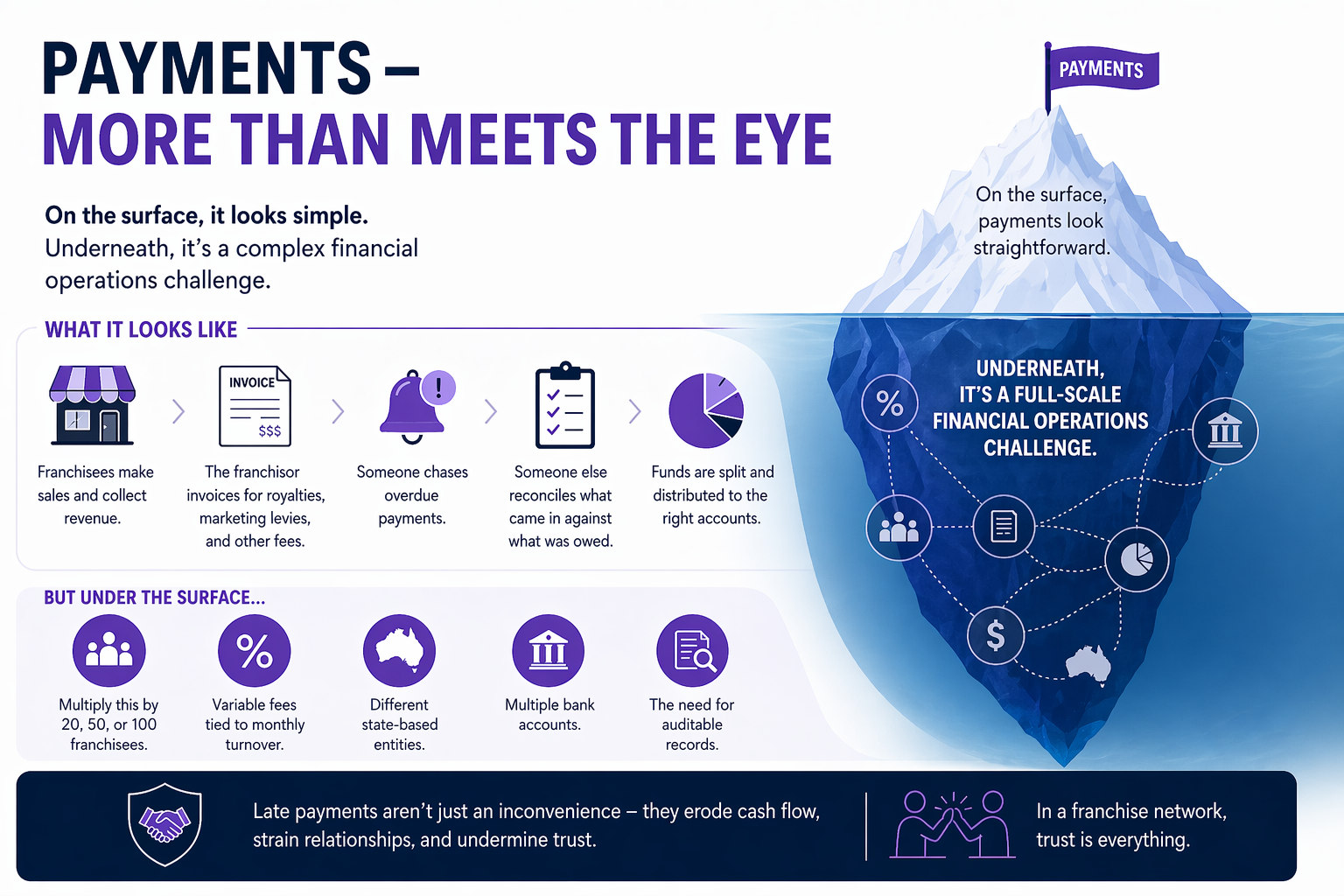 Infographic showing the franchise payment cycle, including invoicing, collections, reconciliation, and fund distribution, highlighting the complexity of managing payments across multiple franchisees, accounts, and entities.