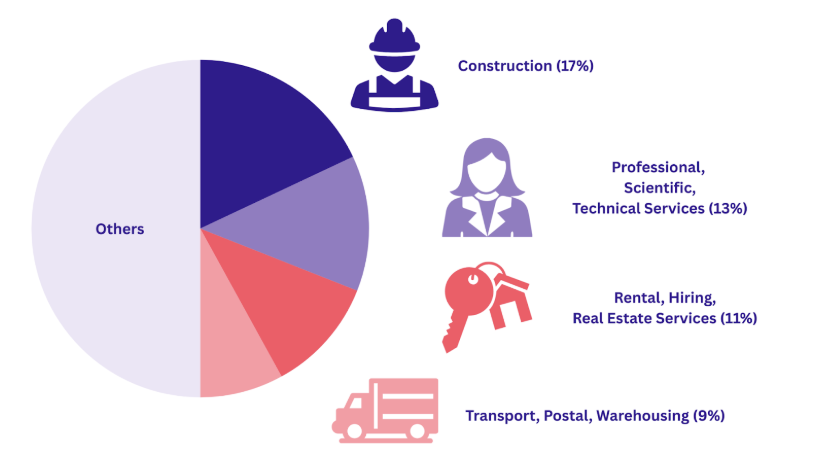Australian SME landscape